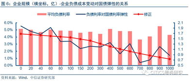 企業(yè)信用資質(zhì)與融資成本視角下利率上升對實體經(jīng)濟的非對稱沖擊及非融資性擔保業(yè)務(wù)的定量測算 從微觀到宏觀